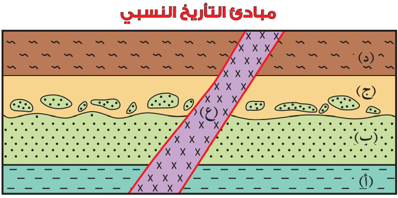 مبادىء التأريخ النسبي